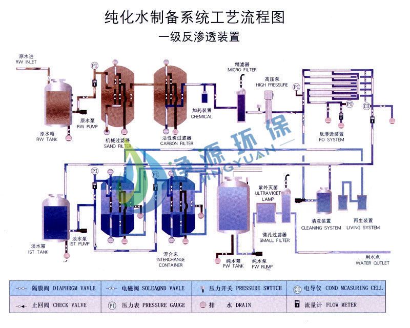 反滲透設備又稱RO裝置、純水設備系統(tǒng)工藝流程及設備參數(shù)
