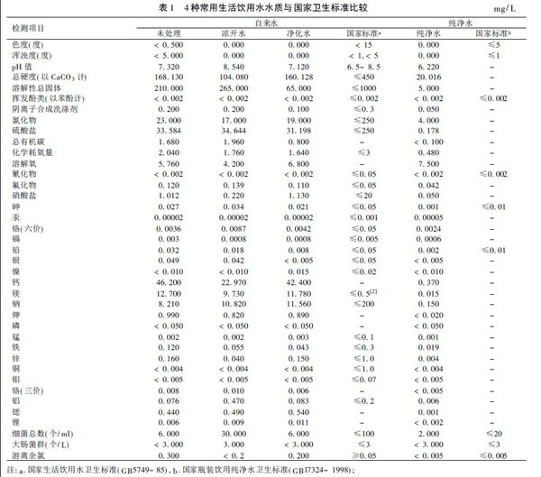 白開水、純凈水、礦泉水哪個(gè)最適合做長期飲用水？