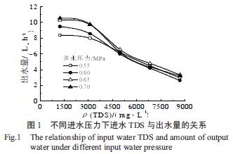 苦咸水低壓反滲透膜處理法