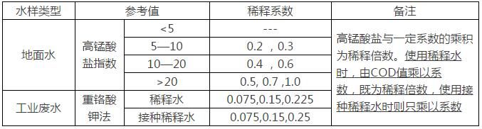 污水處理過程中各指標(biāo)的測定方法（二）